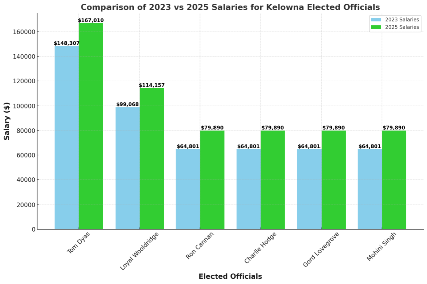 <who> Photo Credit: NowMedia </who> A comparison of Kelowna City Council members' salaries before the new bylaw was adopted compared to what they will earn in 2025 as elected officials.