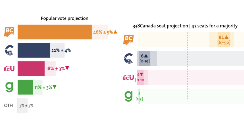 <who> Photo credit: 338Canada </who> 338Canada's most recent BC election projections.